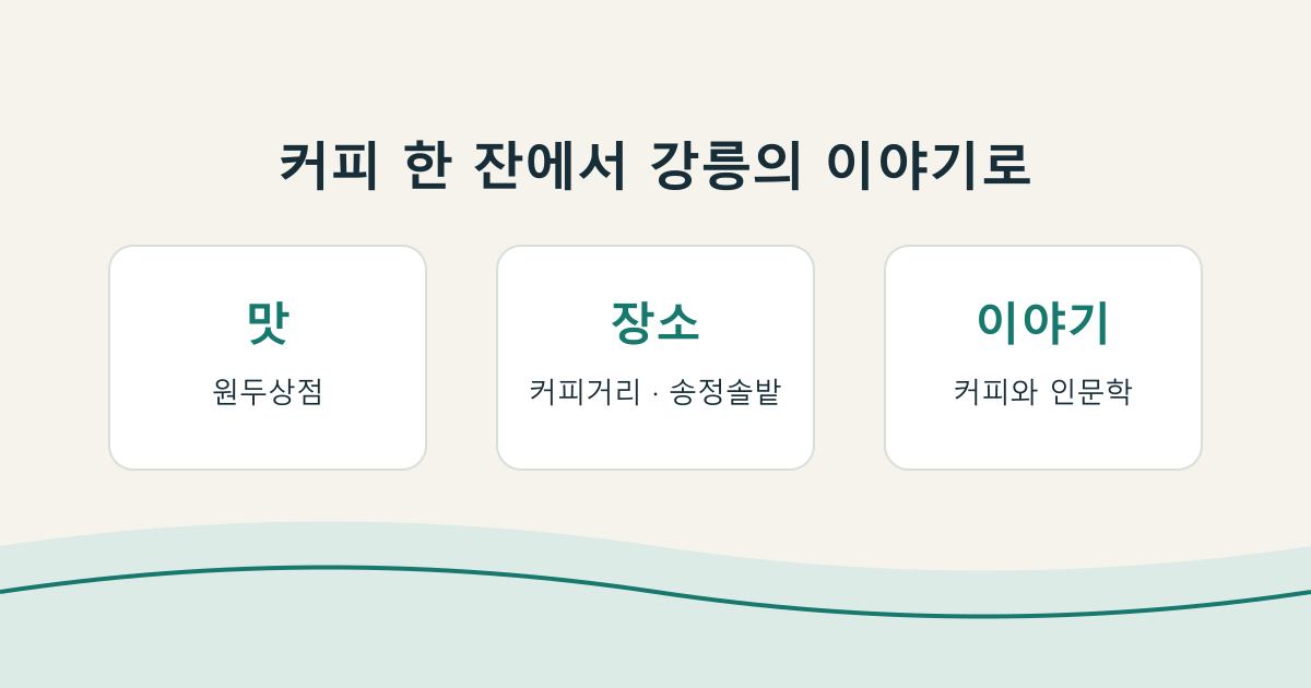 원두상점의 맛, 커피거리와 송정솔밭의 장소, 인문학의 이야기를 연결한 자체 제작 도식